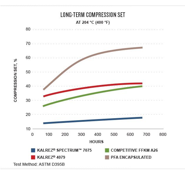 Elastomers Heat Resistance DuPont™ Kalrez®