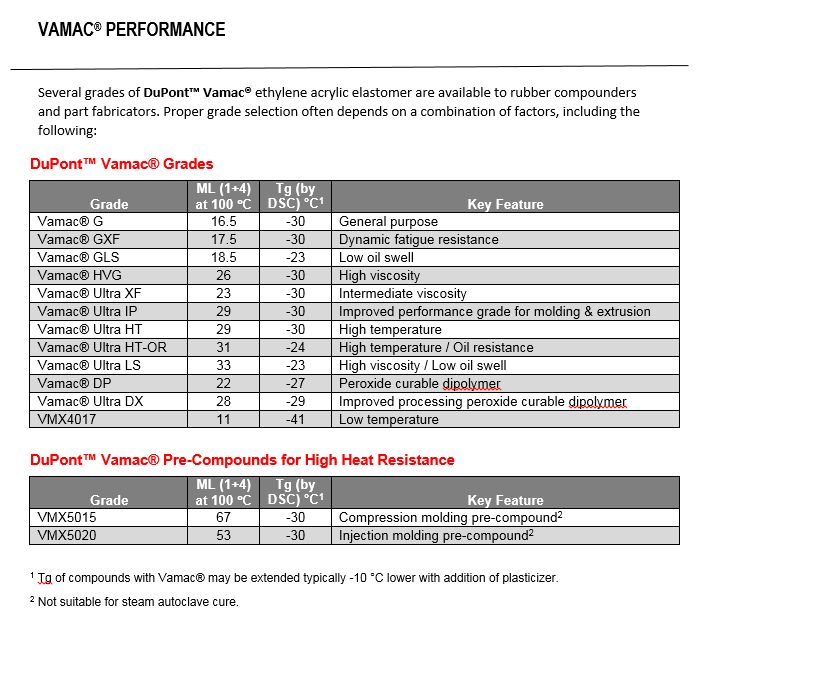 Grade Selection DuPont™ Vamac®