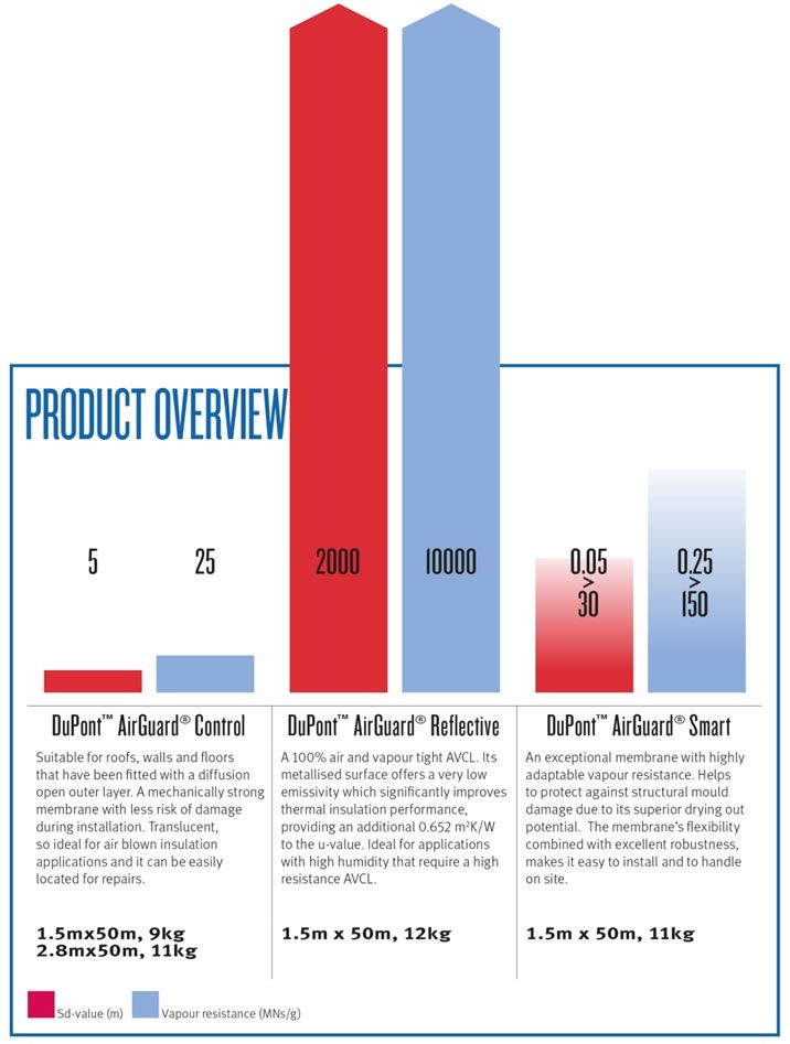 Air and vapour control layer (AVCL) product selector