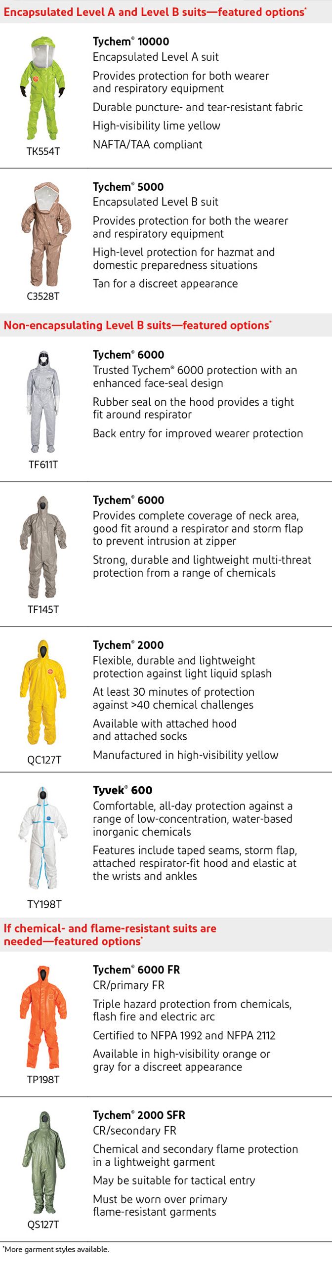 List of DuPont PPE for protection against fetanyl & other opioids