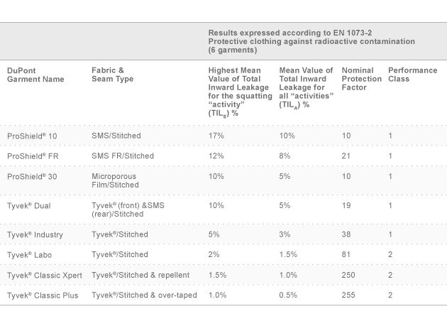 Tyvek® and Tychem® protect against a broad range of radioactive particles