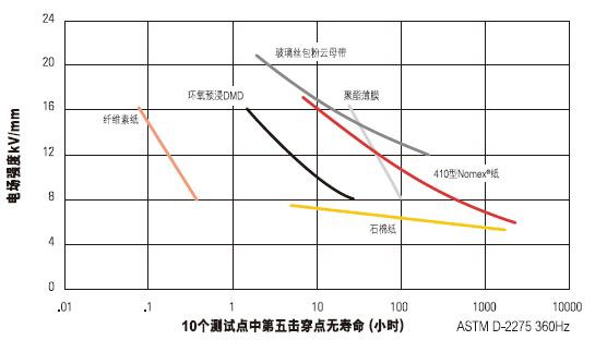 Nomex® 410 的材料特性