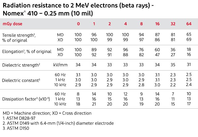properties-of-nomex-410