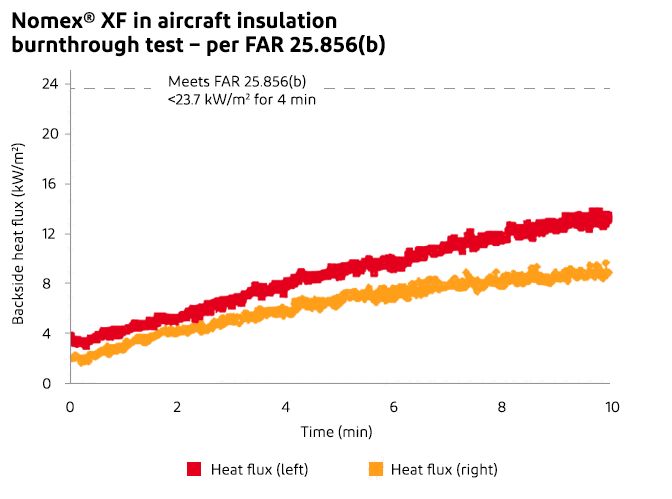 DuPont™ Nomex® XF Flame Barrier