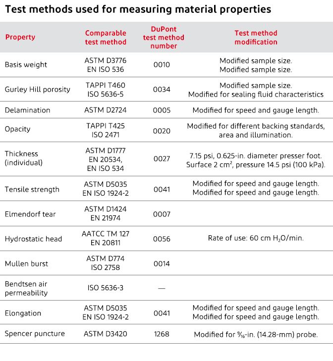 Astm And Iso Test Methods For Measureing Properties