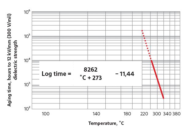 Test der Auswirkungen hoher Temperaturen auf die Durchschlagfestigkeit von Nomex®
