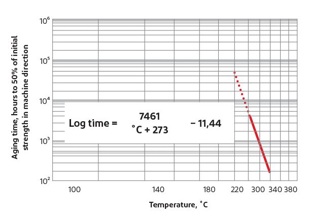 Test der Auswirkungen hoher Temperaturen auf die Anfangsfestigkeit von Nomex®