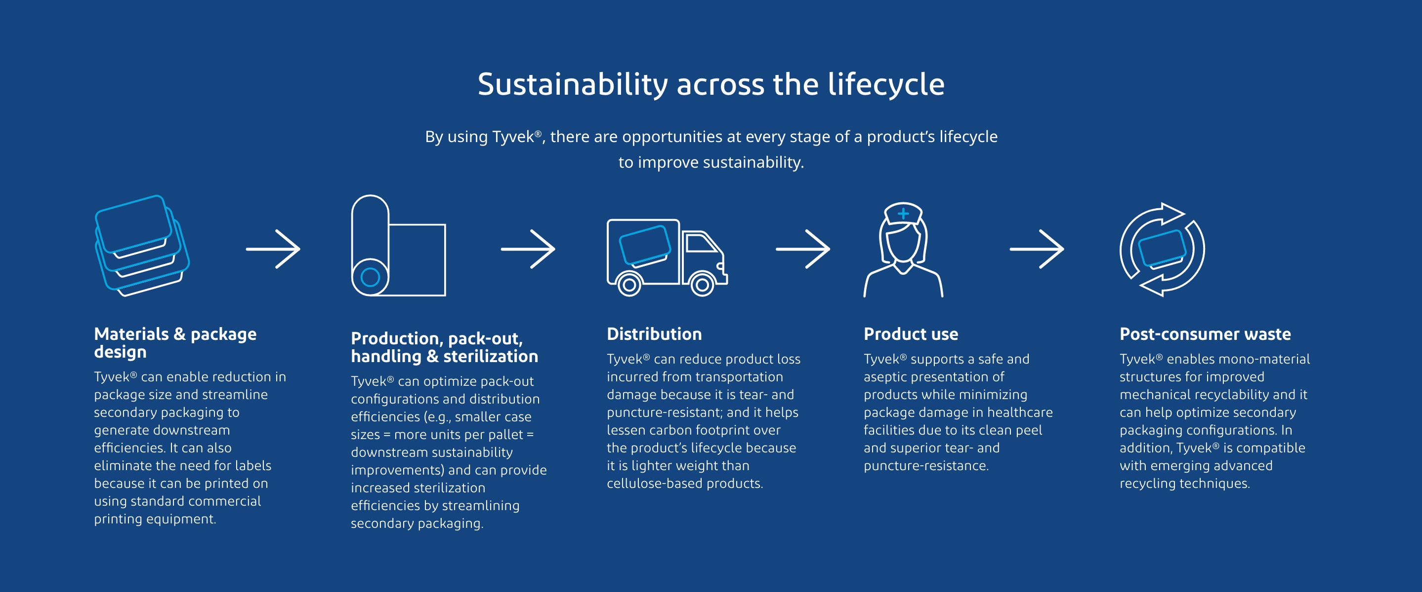 Sustainability across the lifecycle flowchart icons