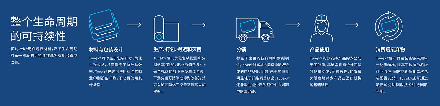 Sustainability across the lifecycle flowchart icons