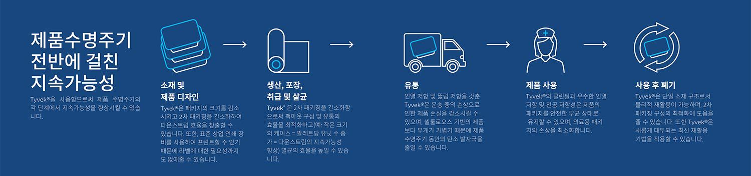 Sustainability across the lifecycle flowchart icons