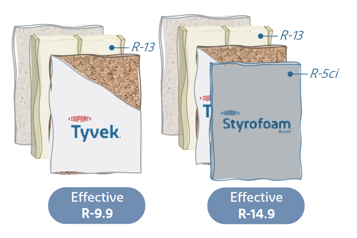 Graphic shows benefit of adding one inch of Styrofoam™ Brand XPS Insulation to a 2x4 wall