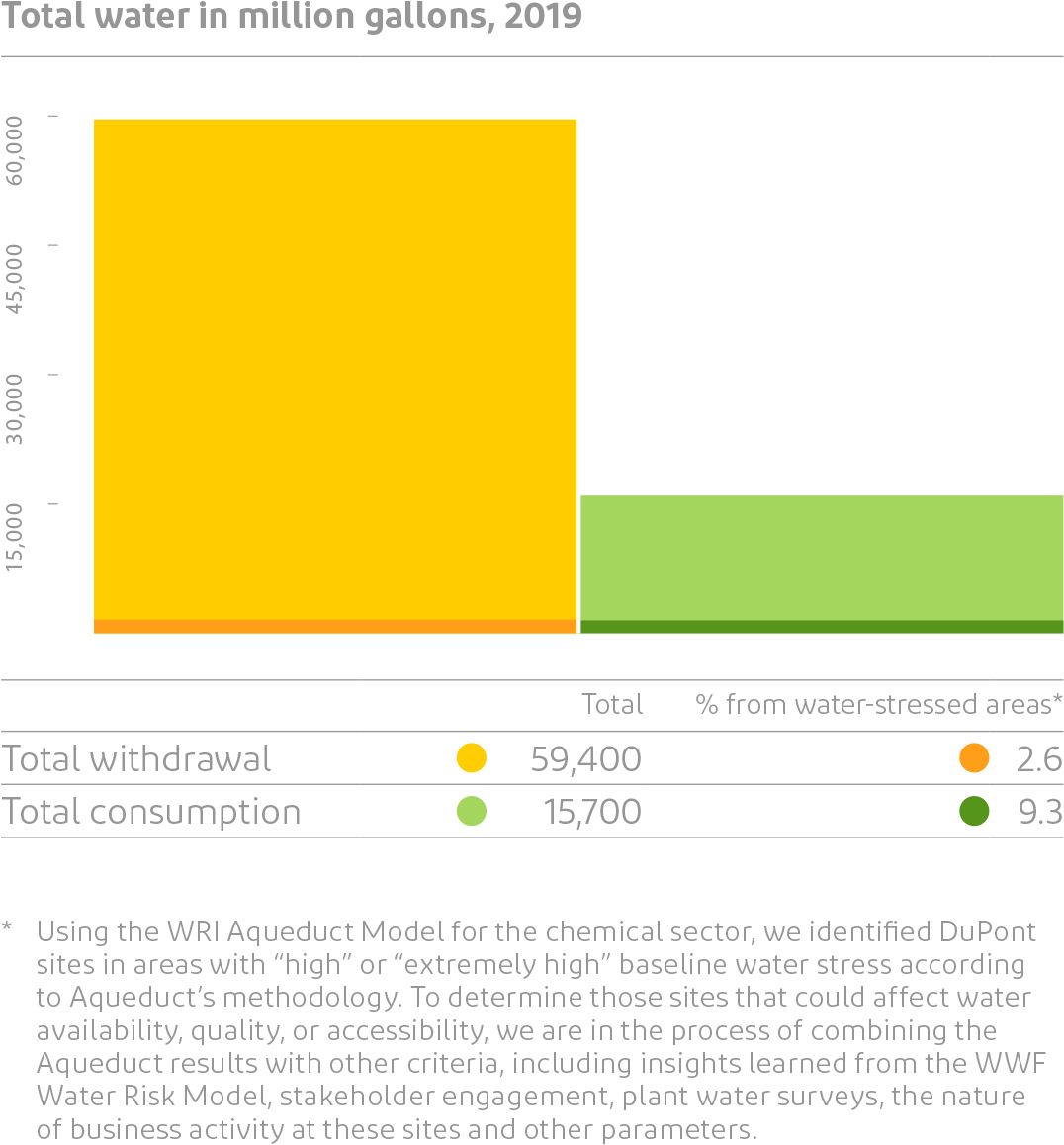 Leading Water Stewardship Dupont