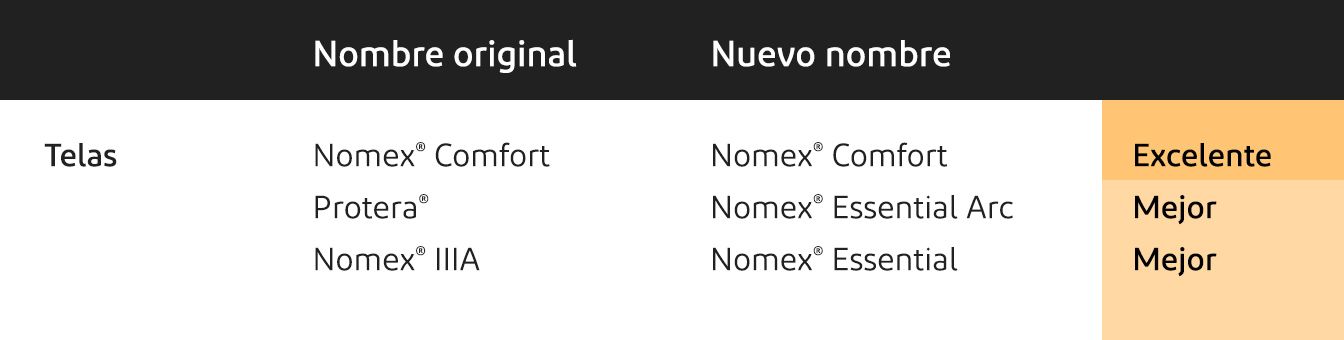 Nomex(R) Brand Architecture