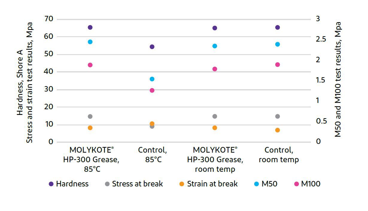 EPDM elastomer compatibility tests