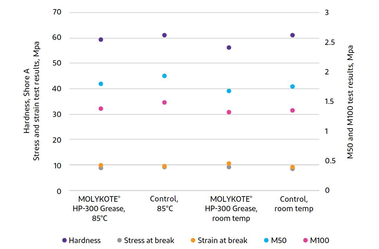 Silicone rubber compatibility tests