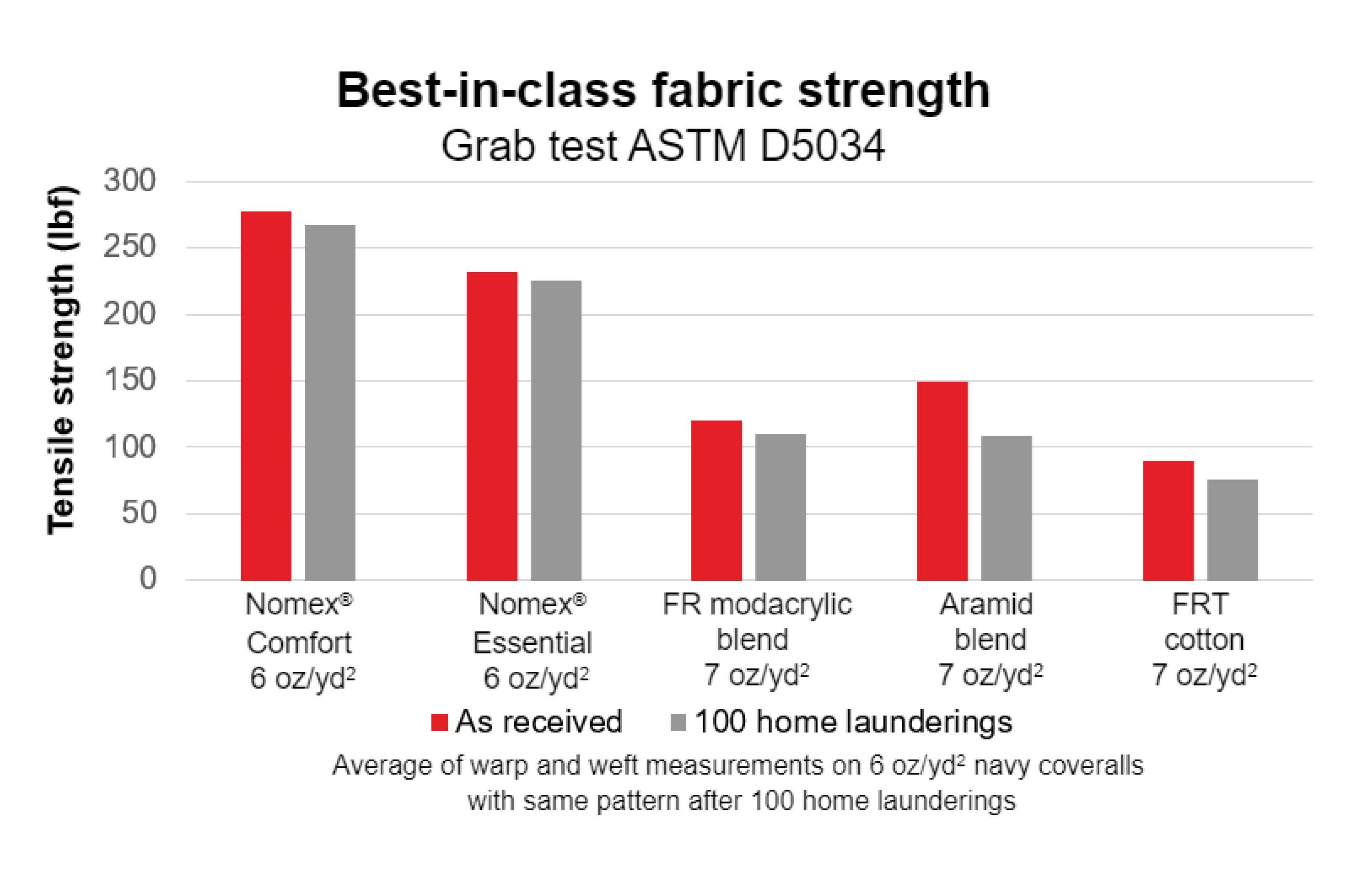 Lifecycle of Nomex®
