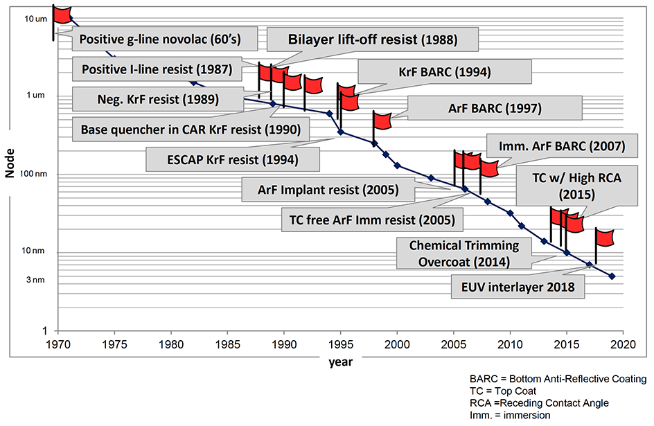 Lithographic Material Evolution Continues to Enable the Semiconductor