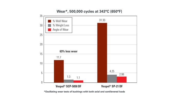 Chart showing wear resistance of DuPont Vespel at high temperatures