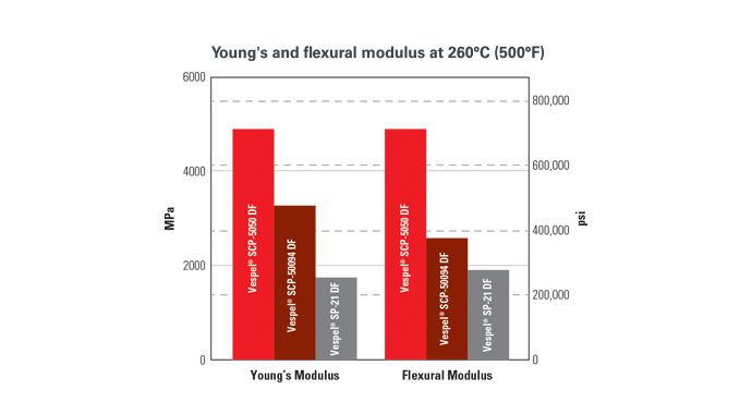 Chart showing stiffness of DuPont Vespel at high temperatures