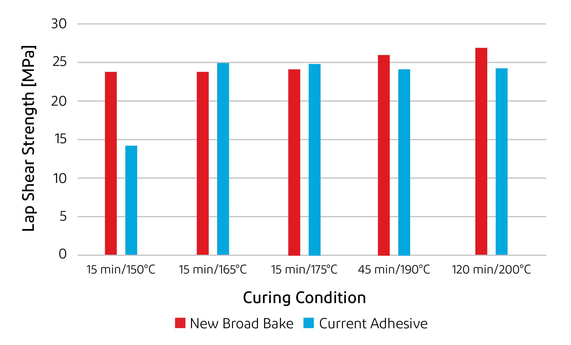 BETAMATE™ broad bake adhesives exhibit lap shear strength within the 150°C at 15-minute requirement