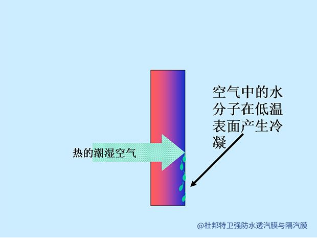 浅析如何利用特卫强 提升建筑热工性能 杜邦 Tyvek 特卫强 防风防水透汽膜