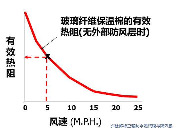 浅析如何利用特卫强 提升建筑热工性能 杜邦 Tyvek 特卫强 防风防水透汽膜