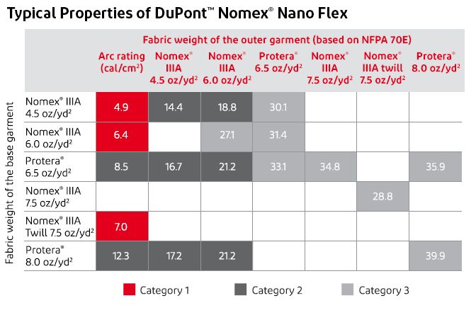 DPT_Nomex_Chart_Meeting NFPA Standards_Table 1_690x340_x2_03