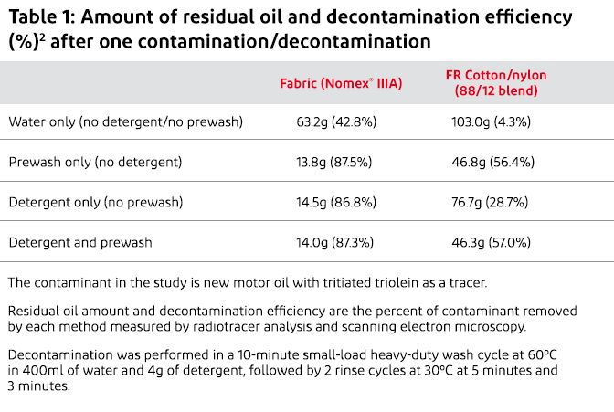 Residual Oils and Contamination on Nomex® Vs. FR Cotton/Nylon