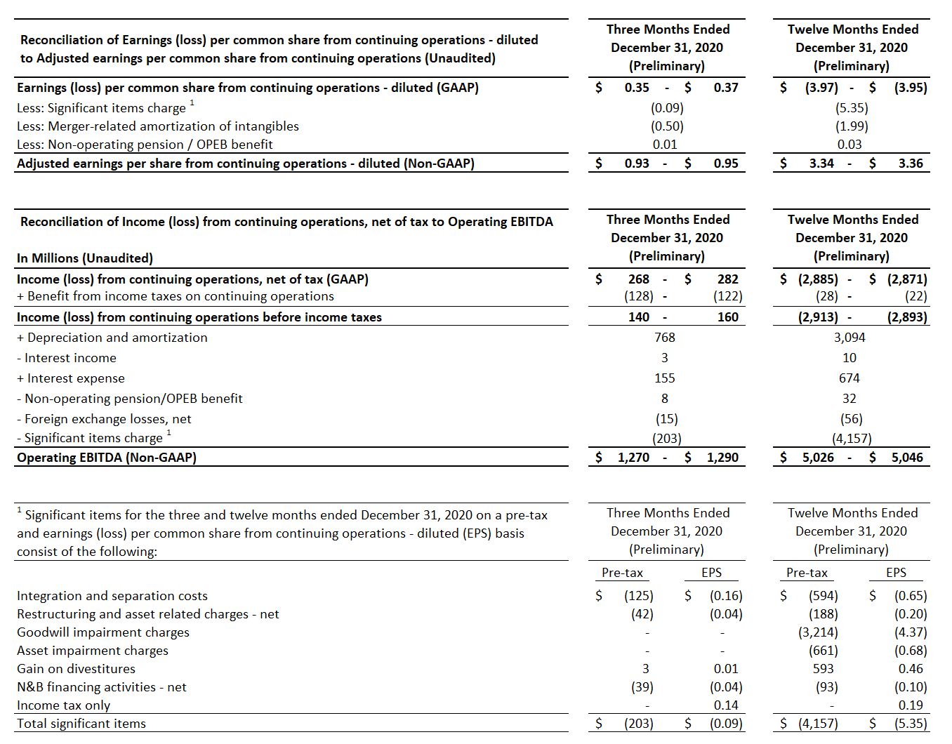 dupont exchange offer to expire january 29 2021 cpa audit firms