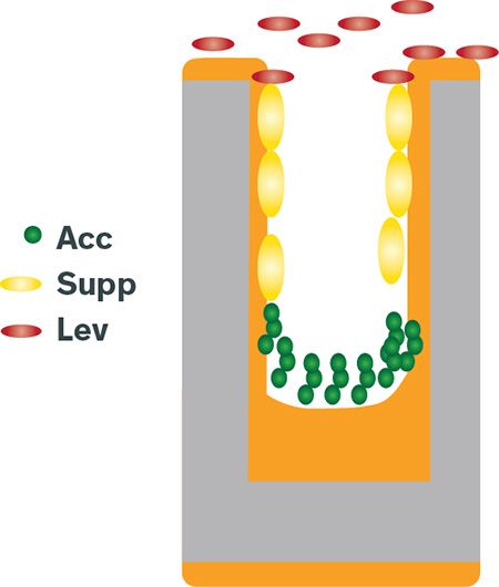 electroplating copper