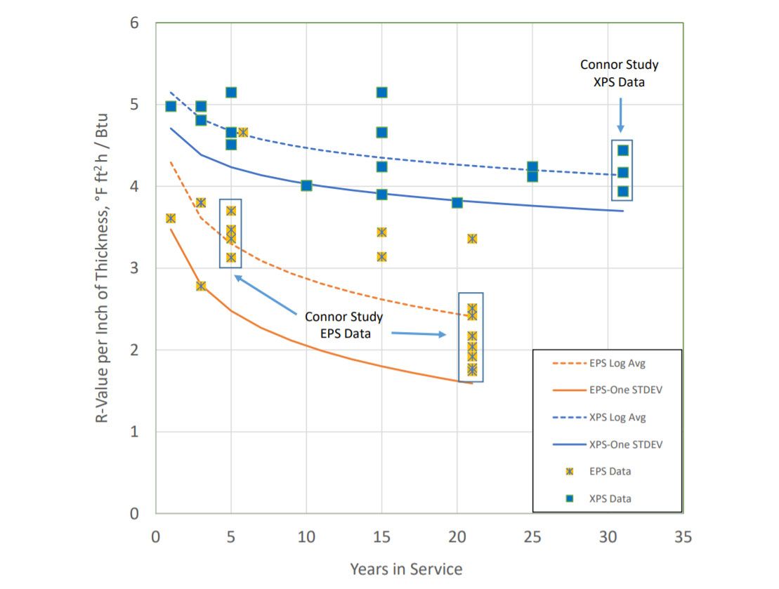 Figure 1: Thermal resistance (R-value per inch in units of °F hr ft2 / Btu) versus Years in Service