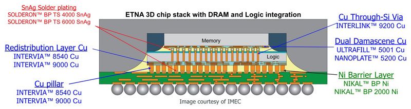 Fan-In Wafer/Panel-Level Chip-Scale Packages