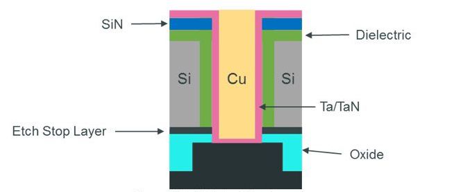 Fine-tuning CMP slurries for 3D TSV processes