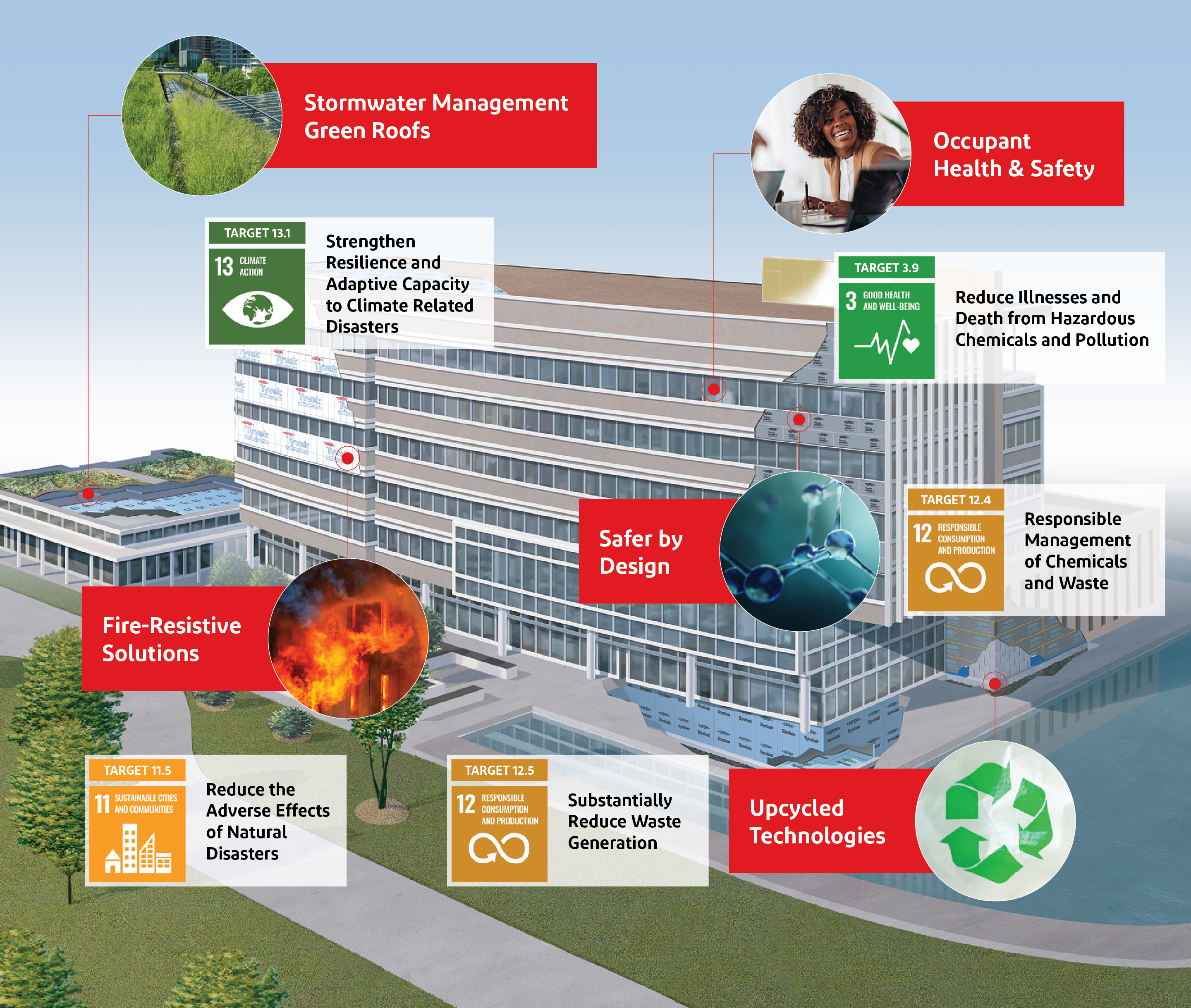 Large commercial building with callouts to certain places on the building which shows the DuPont material used in construction