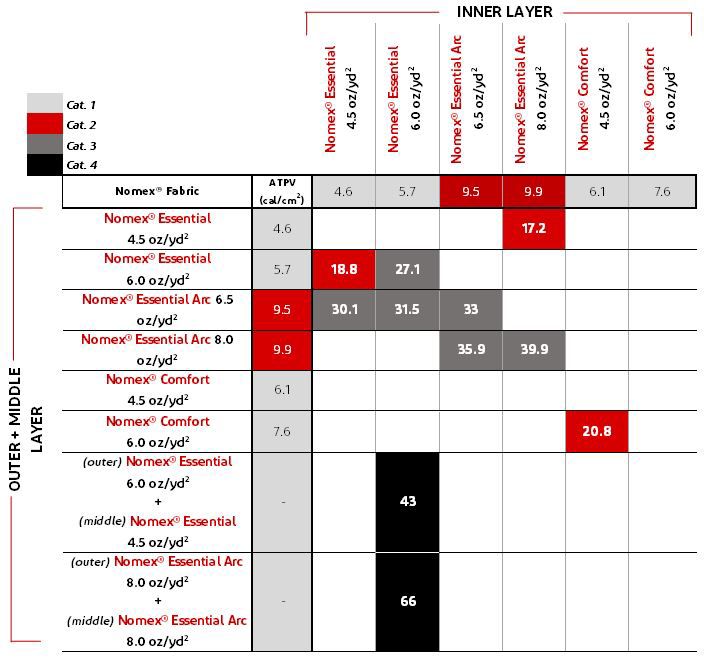 DPT_Nomex_Chart_Meeting NFPA Standards_Table 1_690x340_x2_03