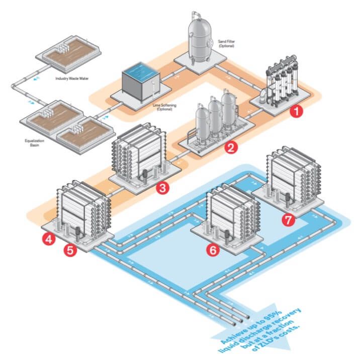 Illustration of typical setup of DuPont Water Solutions minimal liquid discharge solutions for water treatment in a facility’s system flow; areas of the setup are numbered one through seven