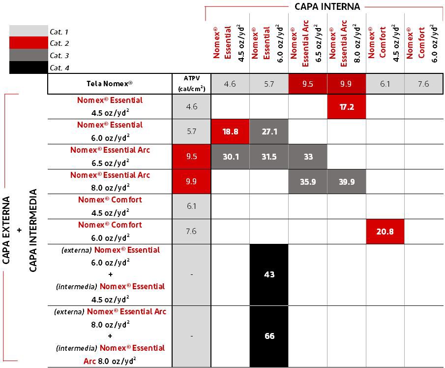 DPT_Nomex_Chart_Meeting NFPA Standards_Table 1_690x340_x2_03