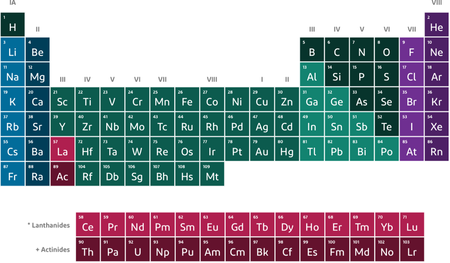Periodic Table Product Selection Guide