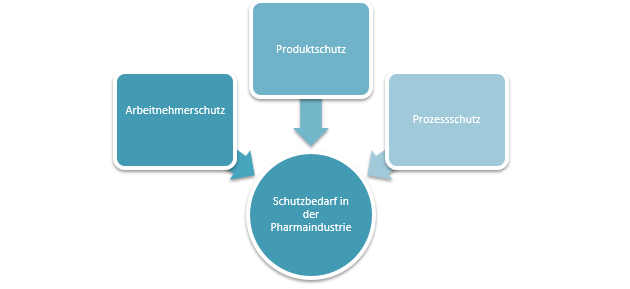 Triple protection need