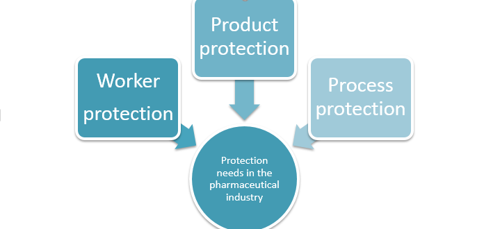 Triple protection need