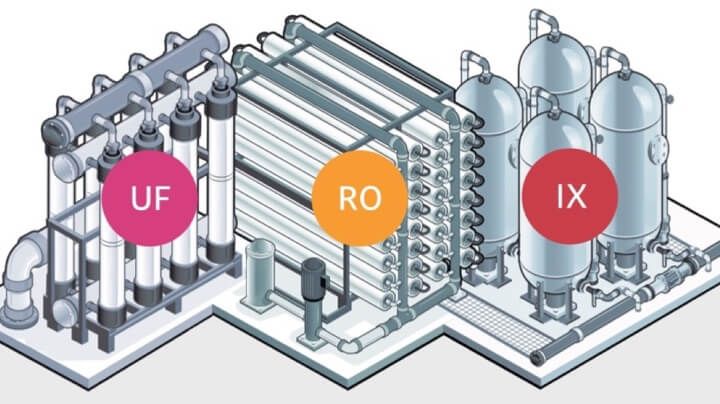 Model of connected ultrafiltration elements, reverse osmosis elements, and ion exchange beds in WAVE (Water Application Value Engine) modeling software