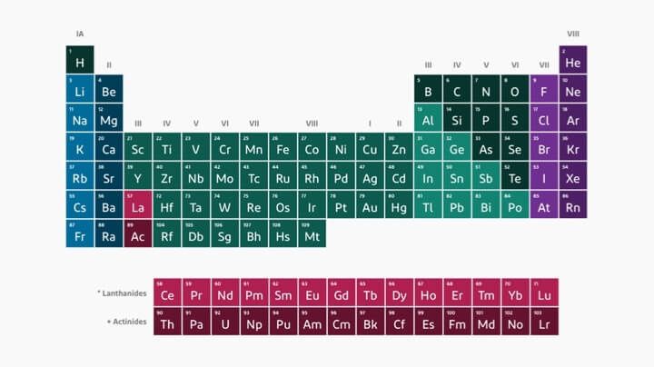 The period table of elements, with grouped elements identified by color