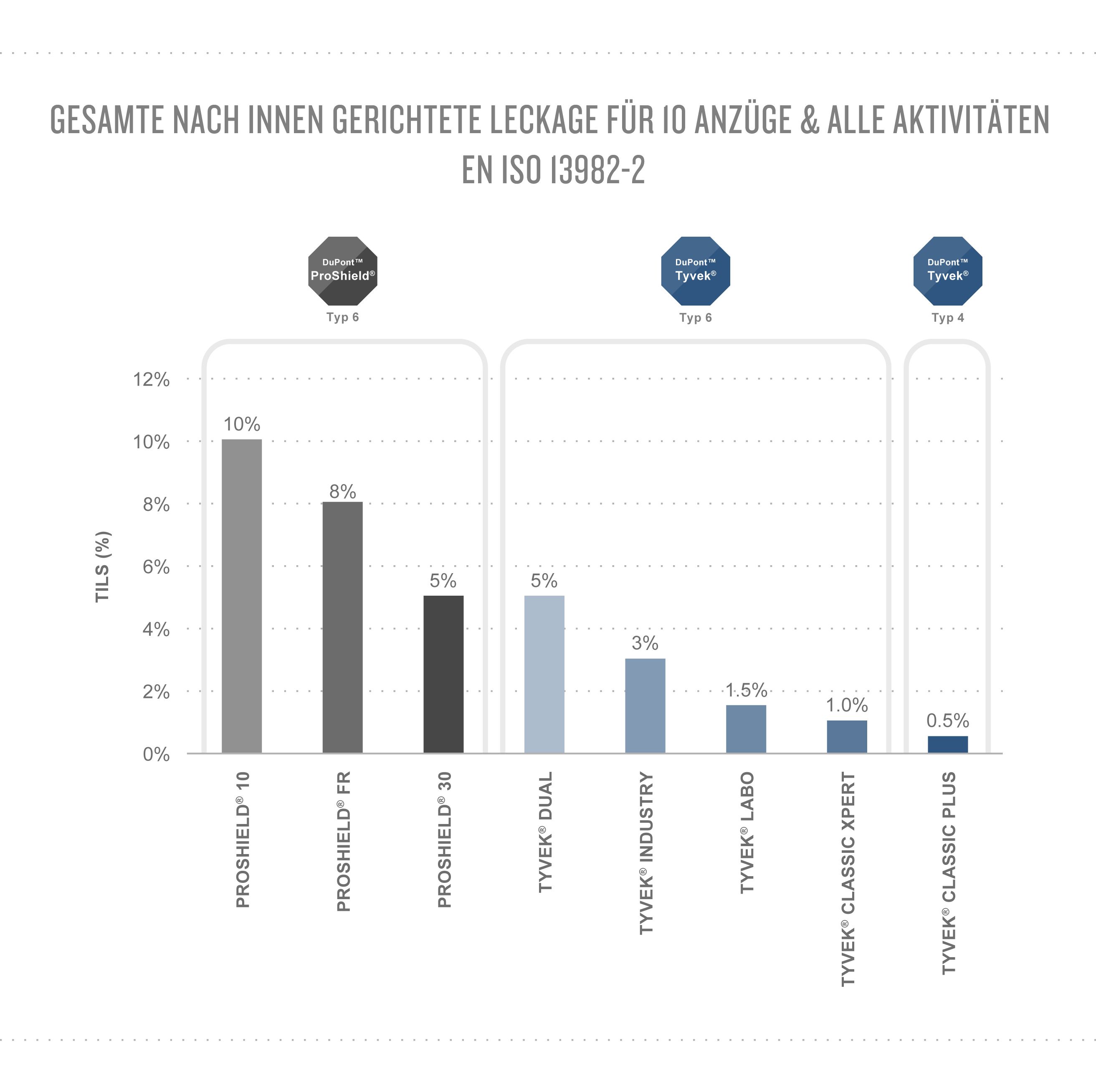 ua-46_total_inward_leakage_average_of_the_10_suits_and_all_activities