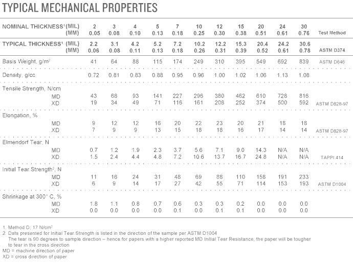 DPT_Nomex_Energy_Solutions_Chart_Table_3_A-25.gif