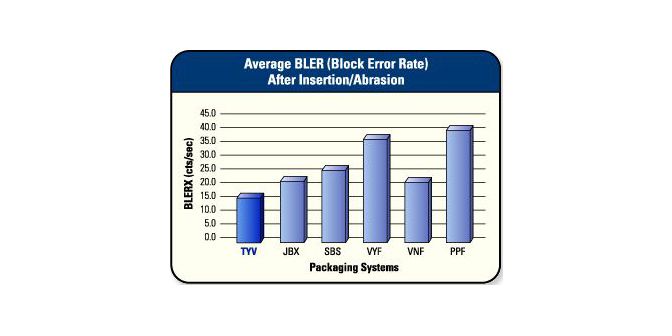 Average Block Error Rate After Insertion/Abrasion