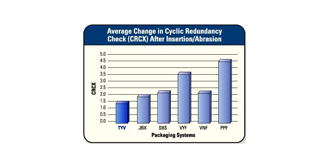 Average Change in Cyclic Redundancy Check After Insertion/Abrasion