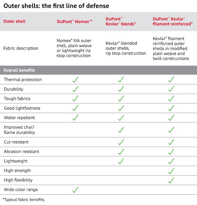 L’involucro esterno è filato con Kevlar® e Nomex®