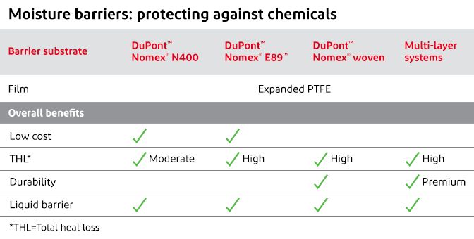 Barriera antiumidità realizzata con Nomex®
