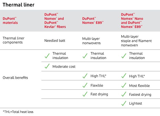 Rivestimento termico in Kevlar®
