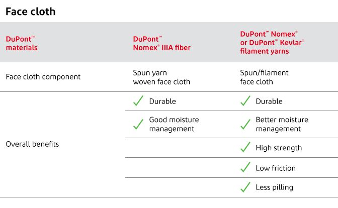 Rivestimento termico in Nomex®